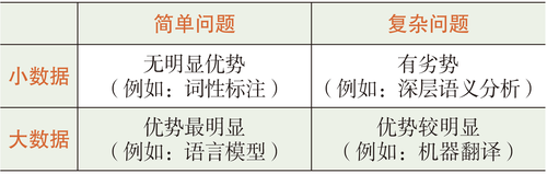 表2 深度学习用于自然语言处理问题的效果